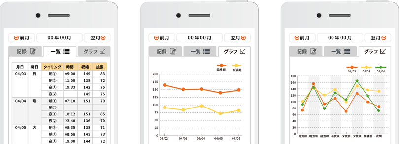 高血圧・糖尿病の記録が表やグラフで振り返ることができる