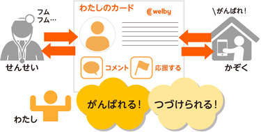 医療者や家族に自己管理記録を共有してがんばれる！つづけられる！